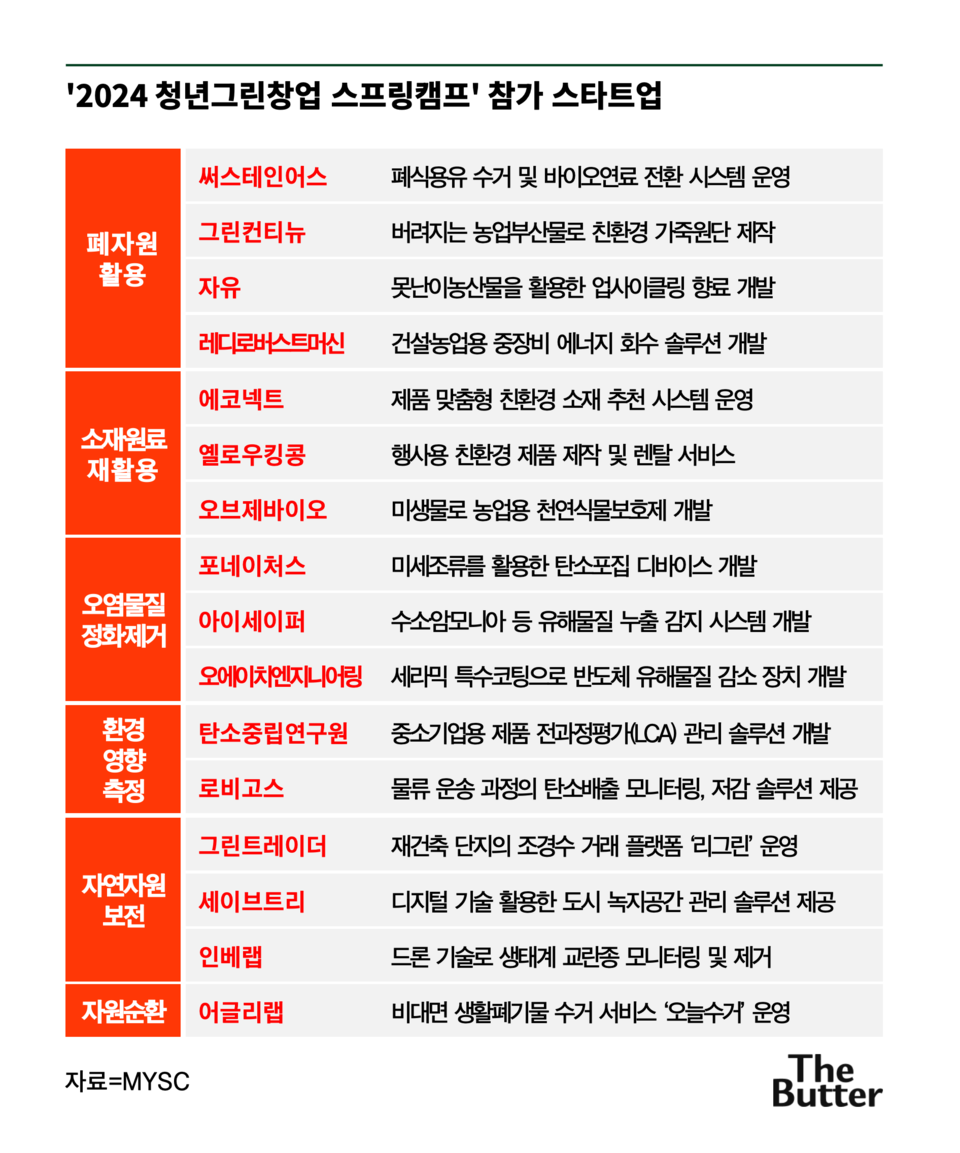 지구 환경을 구하는 16가지 비즈니스 [그린유니콘을 찾아서] < 그린유니콘을 찾아서 < 임팩트비즈니스 < 기사본문 - 더버터