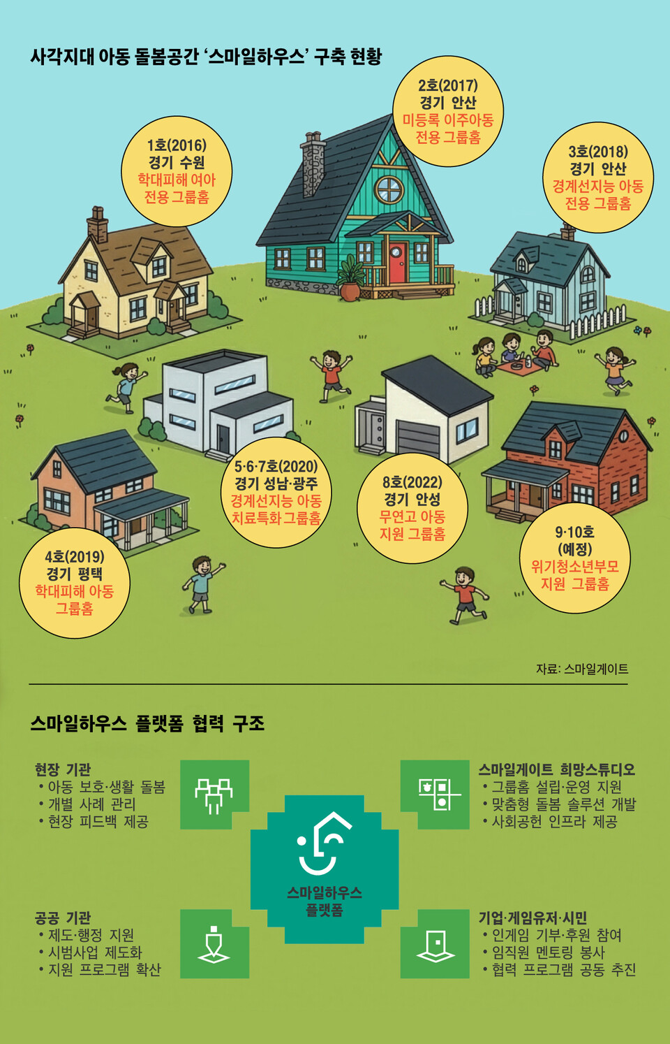 스마일게이트, 사각지대 아동을 돕는 세 가지 접근법 < 사회 < 기사본문 - 더버터